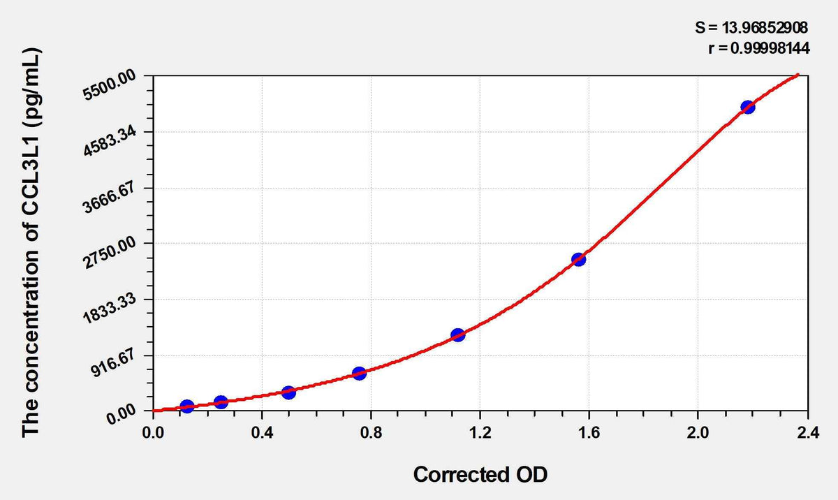 Mouse CCL3L1(Chemokine C-C-Motif Ligand 3 Like Protein 1) Microsample ELISA Kit
