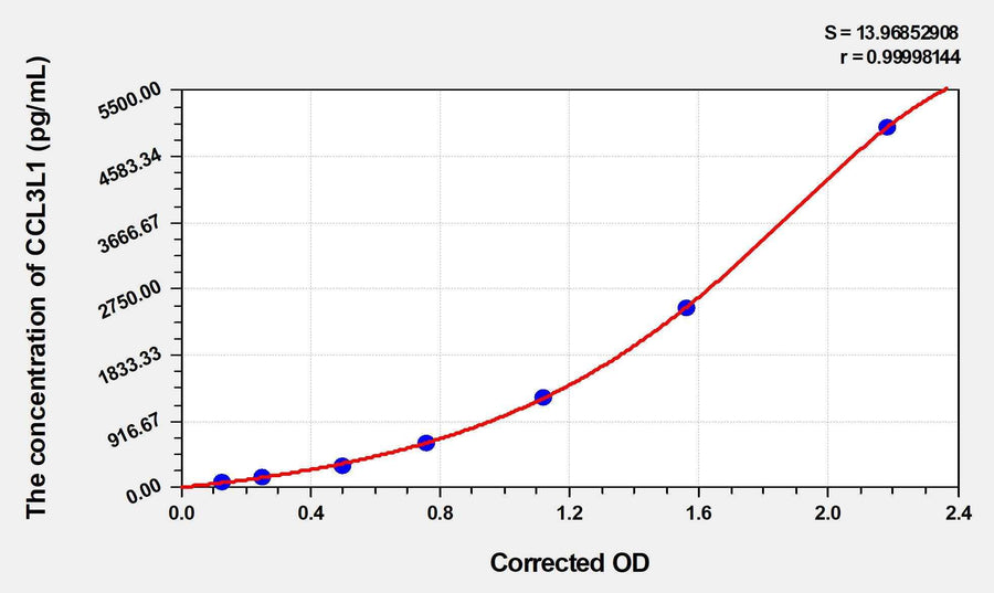 Mouse CCL3L1(Chemokine C-C-Motif Ligand 3 Like Protein 1) Microsample ELISA Kit