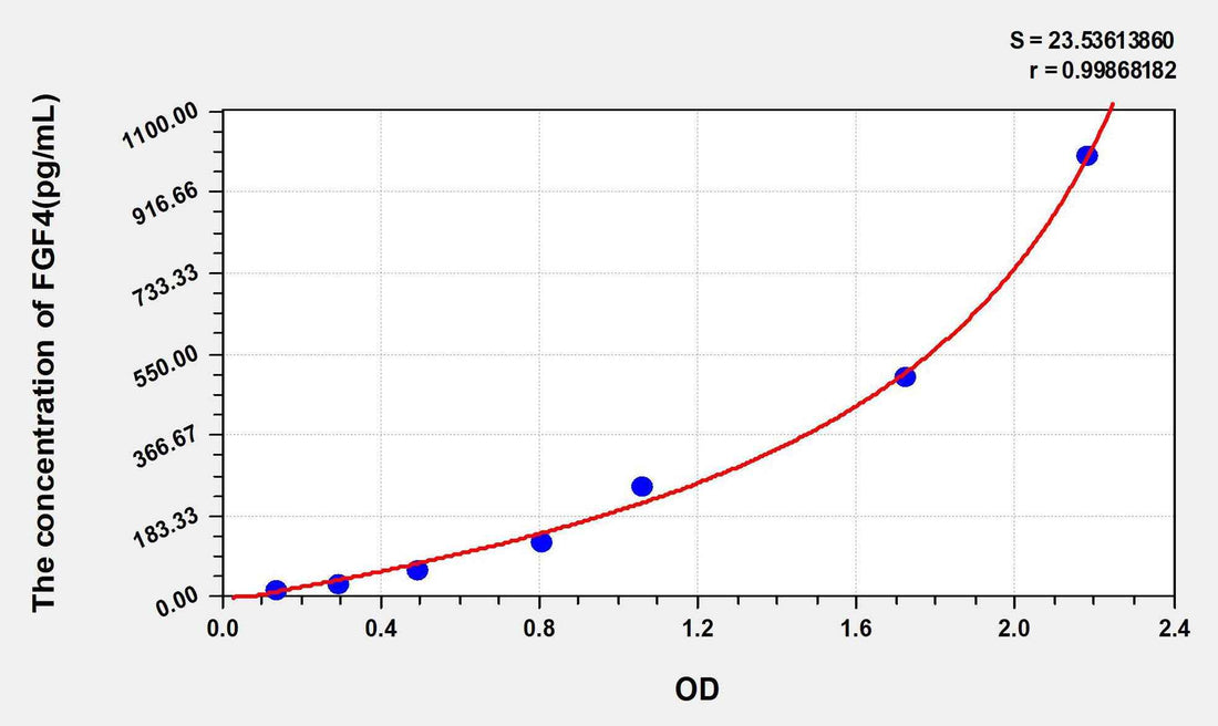 Human FGF4(Fibroblast Growth Factor 4) ELISA Kit