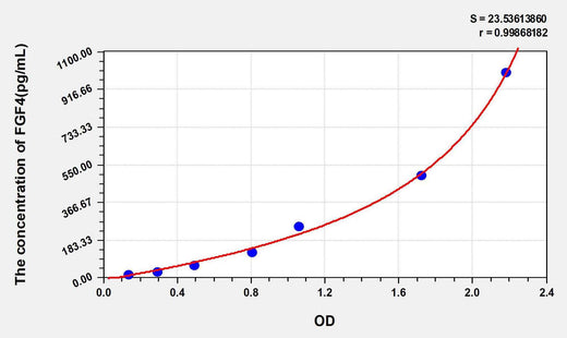 Human FGF4(Fibroblast Growth Factor 4) ELISA Kit