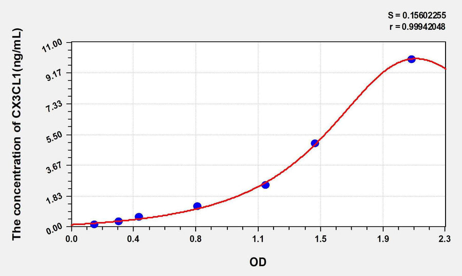 Rat CX3CL1(Chemokine C-X3-C-Motif Ligand 1) ELISA Kit