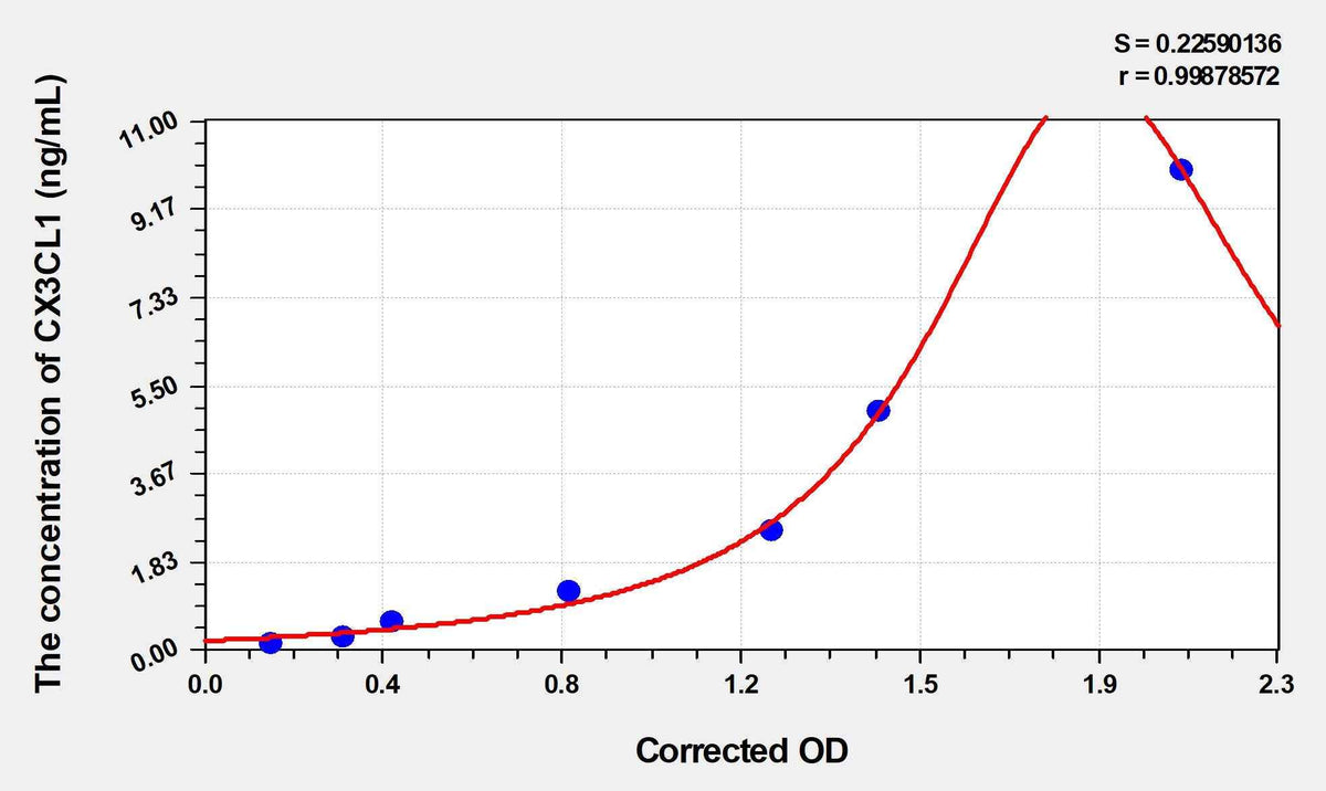 Rat CX3CL1(Chemokine C-X3-C-Motif Ligand 1) Microsample ELISA Kit