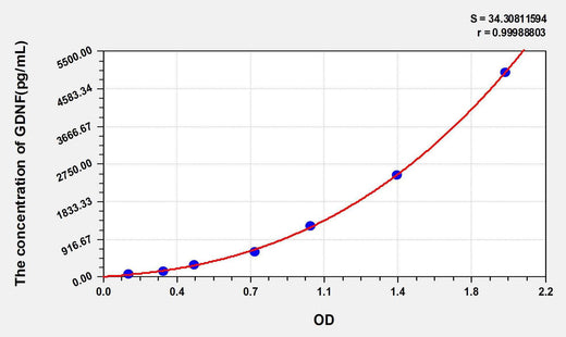 Rat GDNF(Glial Cell Line Derived Neurotrophic Factor) ELISA Kit