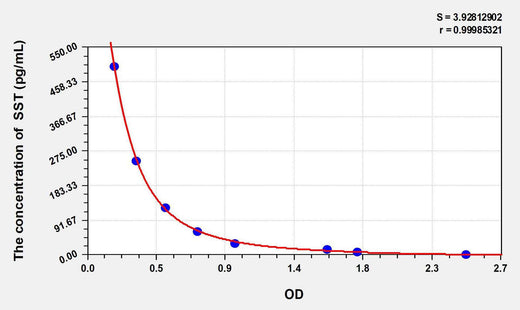 Mouse SST(Somatostatin) ELISA Kit