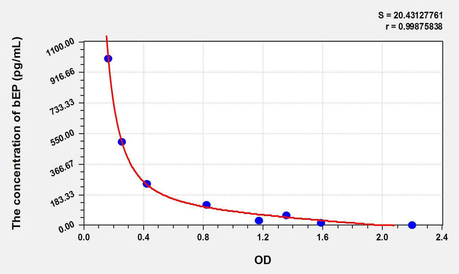 Rat bEP(Beta-Endorphin) ELISA Kit 96T*5