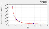 Human MTL(Motilin) ELISA Kit 96T*5