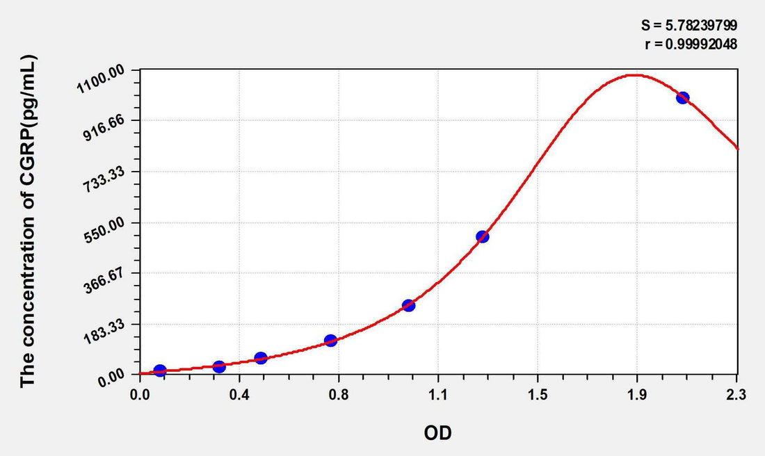 Rat CGRP2(Calcitonin Gene Related Peptide 2) ELISA Kit