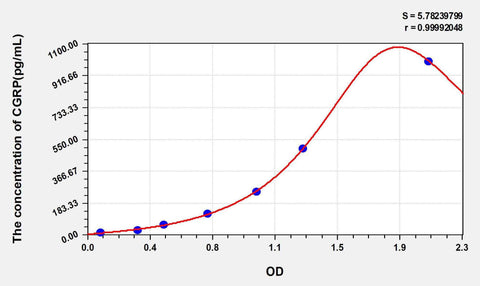 Rat CGRP2(Calcitonin Gene Related Peptide 2) ELISA Kit