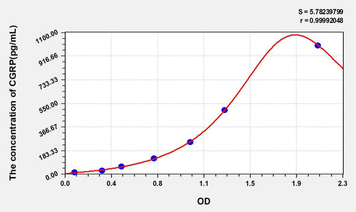 Rat CGRP2(Calcitonin Gene Related Peptide 2) ELISA Kit