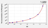 Rat LIPG(Lipase, Endothelial) ELISA Kit 96T*5