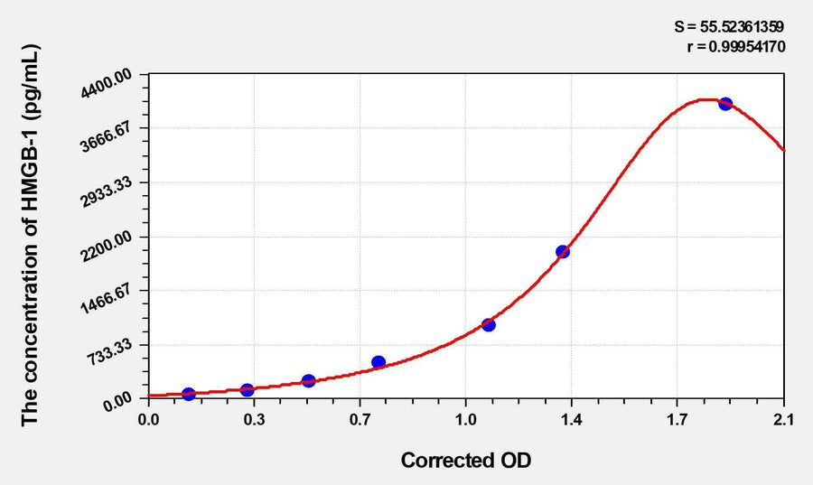 Human HMGB-1(High Mobility Group Protein B1) ELISA Kit 96T*5