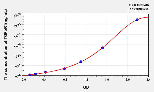 Human TGFbR1(Transforming Growth Factor Beta Receptor I) ELISA Kit