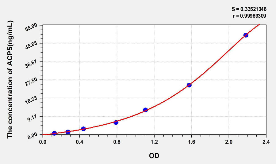 Rat ACP5(Acid Phosphatase 5, Tartrate Resistant) ELISA Kit 96T*5