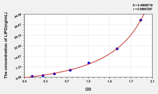 Human LIPD(Lipase, Lipoprotein) ELISA Kit