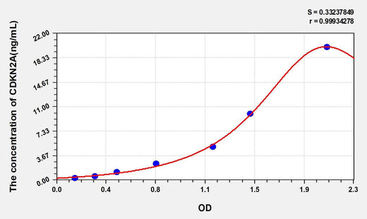 Mouse CDKN2A(Cyclin Dependent Kinase Inhibitor 2A) ELISA Kit