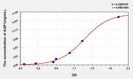 Human AQP1(Aquaporin 1, Colton Blood Group) ELISA Kit
