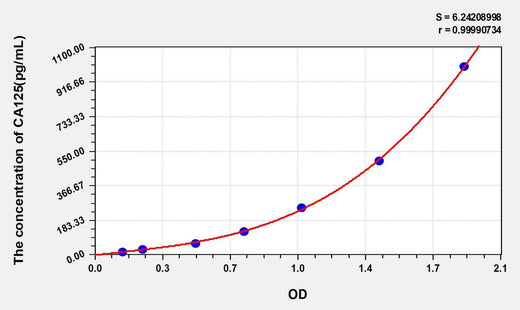 Mouse CA125(Carbohydrate Antigen 125) ELISA Kit