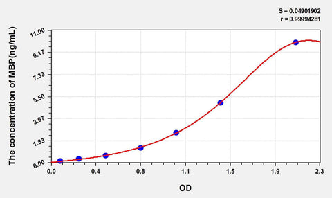 Rat MBP(Myelin Basic Protein) ELISA Kit