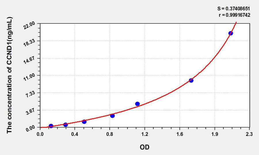 Human CCND1(Cyclin D1) ELISA Kit 96T*5