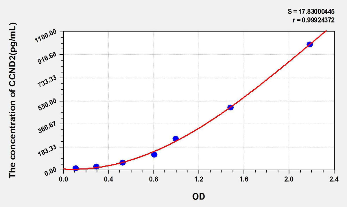 Human CCND2(Cyclin D2) ELISA Kit