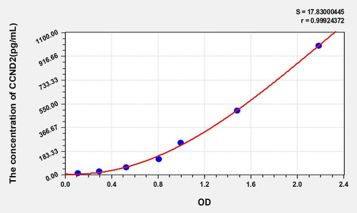 Human CCND2(Cyclin D2) ELISA Kit