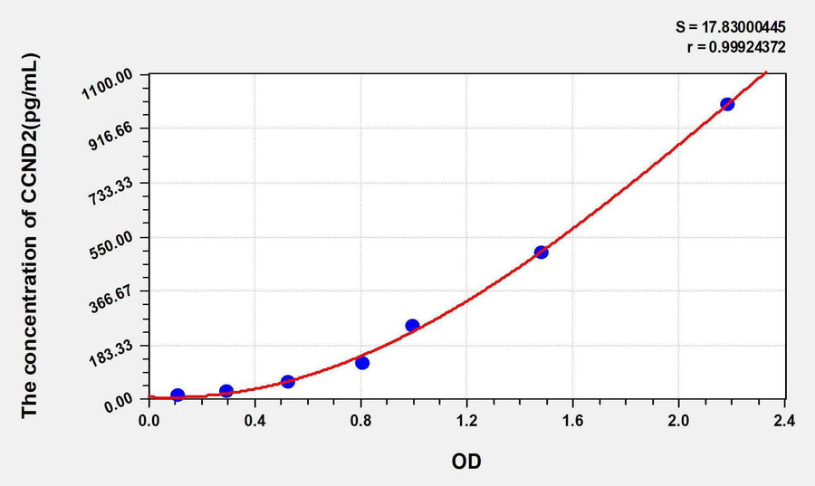 Human CCND2(Cyclin D2) ELISA Kit 96T*5