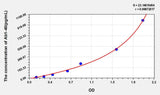 Human Ab1-40(Amyloid Beta Peptide 1-40) ELISA Kit 96T*5