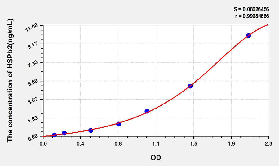 Rat HSPb2(Heat Shock Protein Beta 2) ELISA Kit 96T*5
