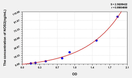 Rat NOS2/iNOS(NitricOxide Synthase 2, Inducible) ELISA Kit