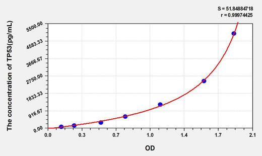 Human TP53(Tumor Protein p53) ELISA Kit