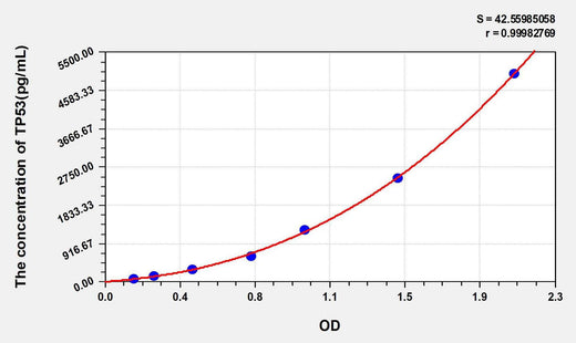 Rat TP53(Tumor Protein p53) ELISA Kit