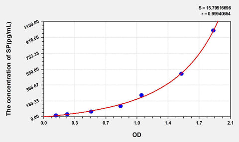 Rat SP(Substance P) ELISA Kit