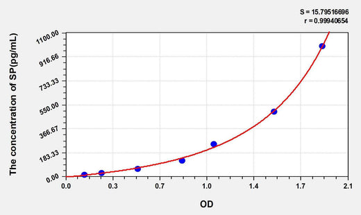 Rat SP(Substance P) ELISA Kit