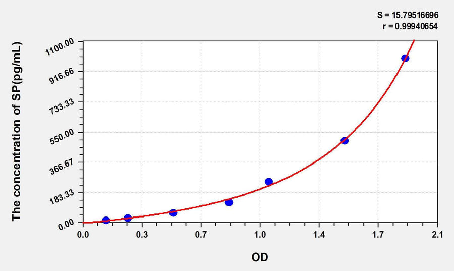 Rat SP(Substance P) ELISA Kit 96T*5