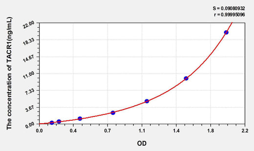 Human TACR1(Tachykinin Receptor 1) ELISA Kit