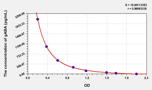 gABA(Gamma-Aminobutyric Acid) ELISA Kit