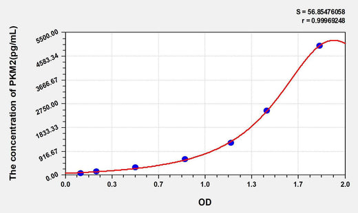 Human PKM2(Pyruvate Kinase, Muscle) ELISA Kit