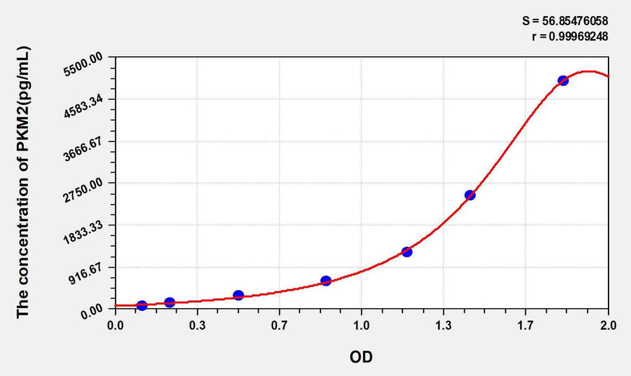 Human PKM2(Pyruvate Kinase, Muscle) ELISA Kit 96T*5