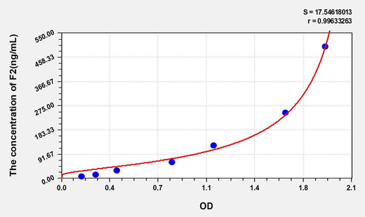 Rat F2(Coagulation Factor II) ELISA Kit