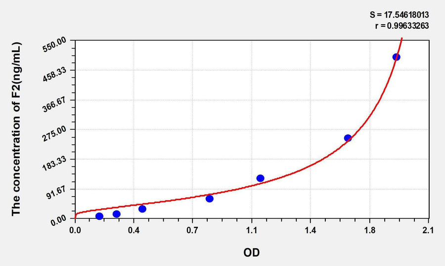 Rat F2(Coagulation Factor II) ELISA Kit 96T*5