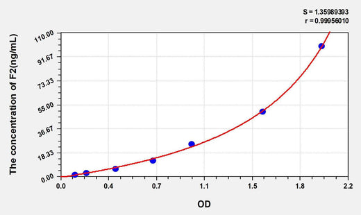 Mouse F2(Coagulation Factor II) ELISA Kit