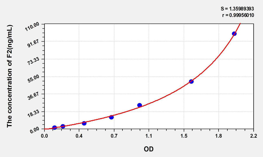 Mouse F2(Coagulation Factor II) ELISA Kit 96T*5