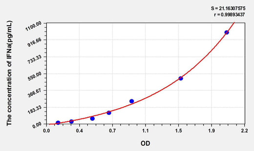 Rat IFNa(Interferon Alpha) ELISA Kit