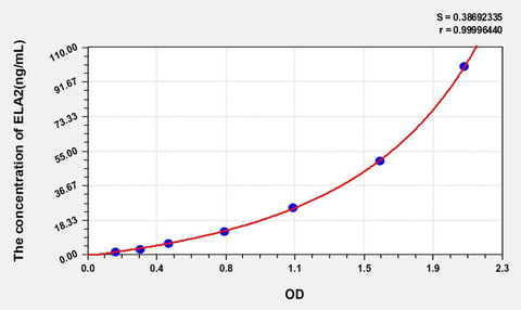 Rat ELA2(Elastase 2, Neutrophil) ELISA Kit