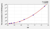 Human CXCR3(Chemokine C-X-C-Motif Receptor 3) ELISA Kit 96T*5