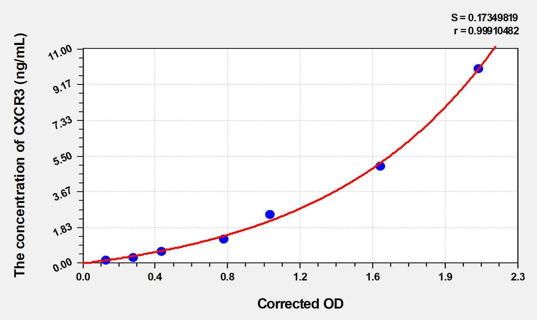 Rat CXCR3(Chemokine C-X-C-Motif Receptor 3) Microsample ELISA Kit