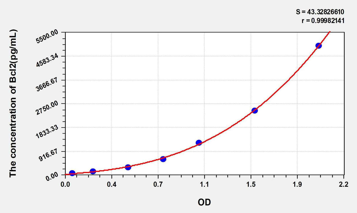 Rat Bcl2(B-Cell Leukemia/Lymphoma 2) ELISA Kit