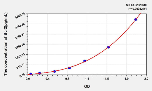 Rat Bcl2(B-Cell Leukemia/Lymphoma 2) ELISA Kit