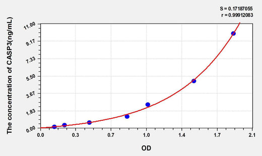 Human CASP3(Caspase 3) ELISA Kit