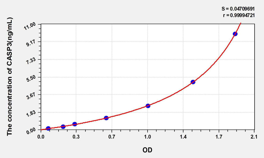 Rat CASP3(Caspase 3) ELISA Kit